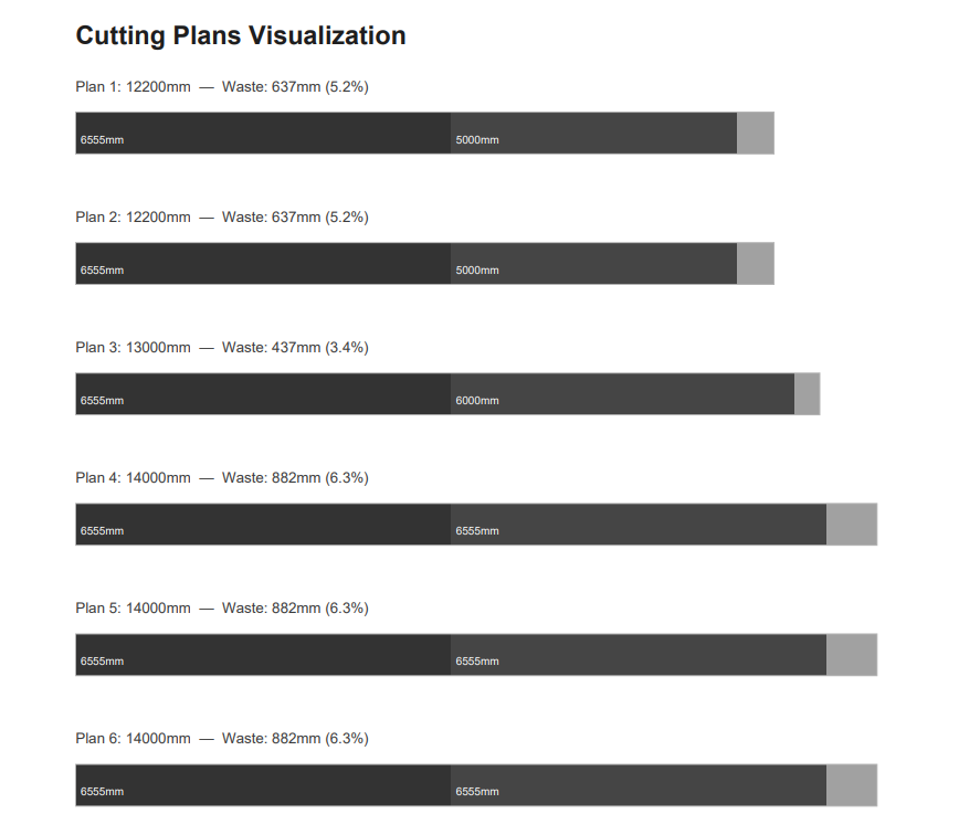 Cutting Plans Visualization showing stock beam lengths, cut positions, and waste percentages for multiple plans